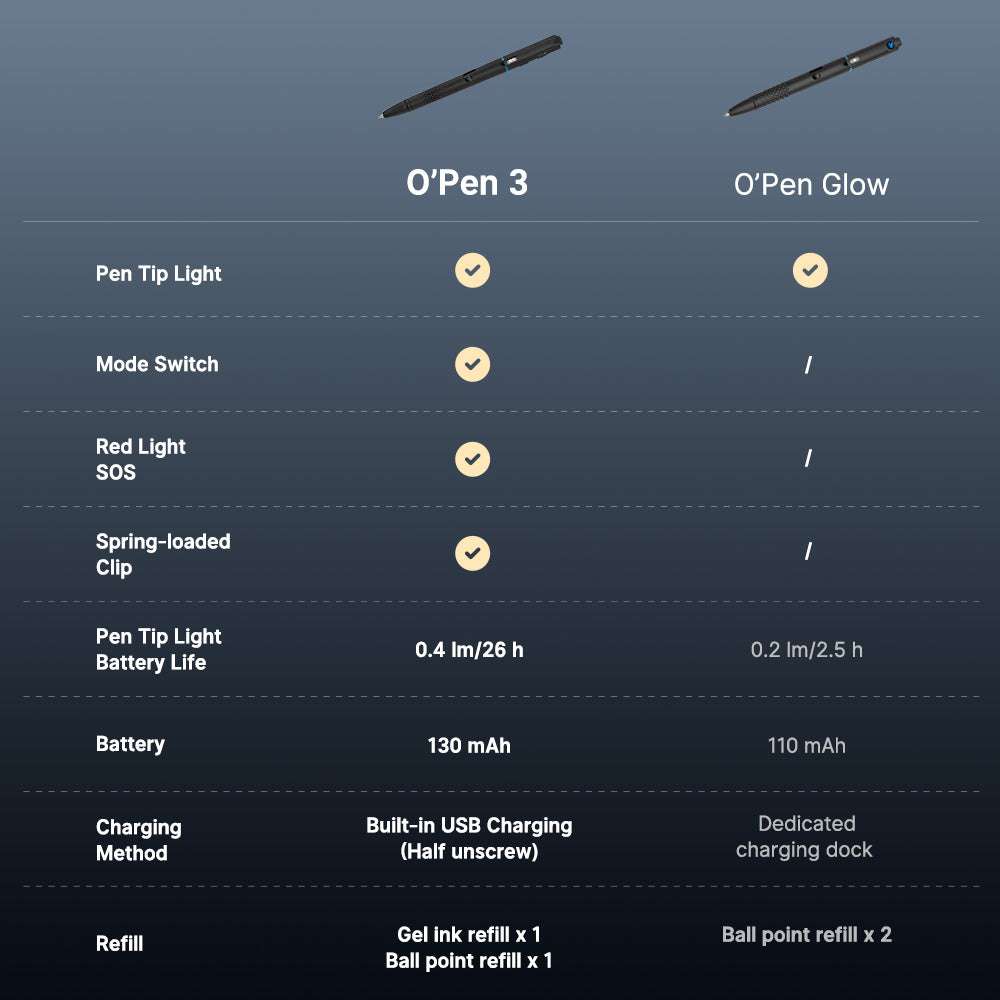 Olight O’Pen 3 | wielofunkcyjna latarka w formie długopisu | 120 lm + zielony laser - Czarny