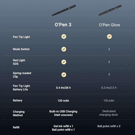 Olight O’Pen 3 | wielofunkcyjna latarka w formie długopisu | 120 lm + zielony laser - Czarny
